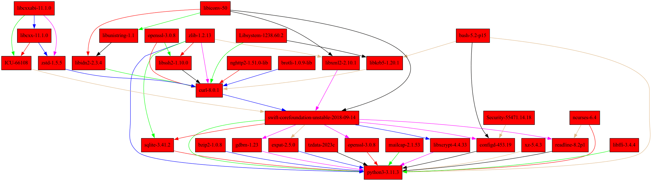 Python Dependency Graph